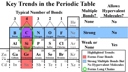 Figure 1: Upper-right corner of the periodic table showing some important trends in bonding. Image credit: John Millam